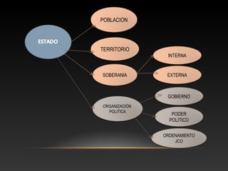 POBLACION
TERRITORIO
ORGANIZACIÓN
POLITICA
PODER
POLITICO
ORDENAMIENTO
JCO
GOBIERNO
SOBERANIA EXTERNA
INTERNA
 