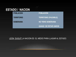 ESTADO / NACION
LEON DUGUIT LA NACION ES EL MEDIO PARA LLAGAR AL ESTADO.
POBLACION
TERRITORIO
SOBERANIA
POBLACION
TERRITORIO (PAUSIBLE)
NO TIENE SOBERANIA
GANAS DE ESTAR UNDOS
 