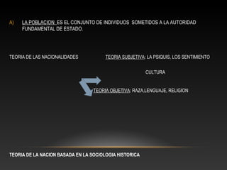 A) LA POBLACION ES EL CONJUNTO DE INDIVIDUOS SOMETIDOS A LA AUTORIDAD
FUNDAMENTAL DE ESTADO.
TEORIA DE LAS NACIONALIDADES TEORIA SUBJETIVA: LA PSIQUIS, LOS SENTIMIENTO
CULTURA
TEORIA OBJETIVA: RAZA,LENGUAJE, RELIGION
TEORIA DE LA NACION BASADA EN LA SOCIOLOGIA HISTORICA
 