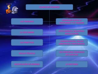 CLASES DE FUENTESLOS TRATADOSJERARQUÍA ENTRE LA COSTUMBRE Y EL TRATADOLA COSTUMBREACTO JURÍDICO UNLIATERAL- RESOLUCIONESLAS PRÁCTICASJURISPRUDENCIA, FALLOS ARBITRALES Y PRECEDENTESREGLAS TÉCNICASLOS PRINCIPIOS GENERALES DEL DERECHORECOPILACIÓN DE NORMASLA DOCTRINA