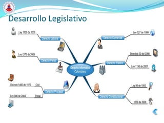 Desarrollo Legislativo
 