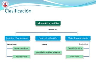 Clasificación

                              Informática Jurídica

                                                Se divide en:




Jurídica Documental              Control y Gestión              Meta documentaría

 Características:                    Realiza:                                Características:

             Almacenamiento                                     Decisión Jurídica

                              Actividades Jurídico Adjetivas

               Recuperación                                        Educación
 