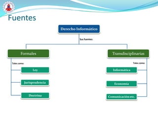 Fuentes
                                Derecho Informático

                                         Sus fuentes:




        Formales                                          Transdisciplinarias

 Tales como:                                                             Tales como:

                    Ley                                    Informática



               Jurisprudencia                              Economía


                 Doctrina                               Comunicación etc.
 