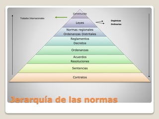 Jerarquía de las normas
Constitución
Leyes
Normas regionales
Ordenanzas Distritales
Reglamentos
Decretos
Ordenanzas
Acuerdos
Resoluciones
Sentencias
Contratos
Tratados Internacionales
Orgánicas
Ordinarias
 