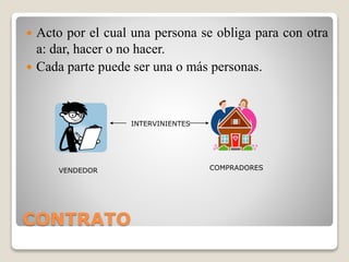 CONTRATO
 Acto por el cual una persona se obliga para con otra
a: dar, hacer o no hacer.
 Cada parte puede ser una o más personas.
INTERVINIENTES
VENDEDOR COMPRADORES
 