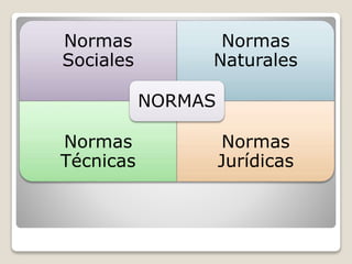 Normas
Sociales
Normas
Naturales
Normas
Técnicas
Normas
Jurídicas
NORMAS
 