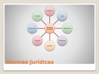 Normas jurídicas
Normas
Jurídicas
Constitución
Leyes
Reglamentos
Ordenanzas
Decretos
Acuerdos
Resoluciones
Contratos
 