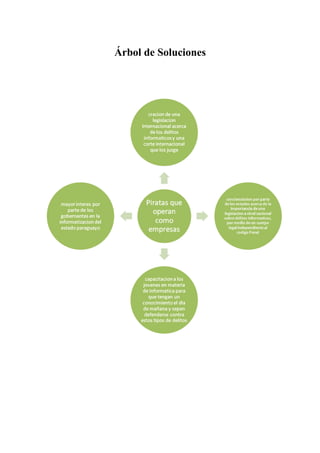 Árbol de Soluciones
 