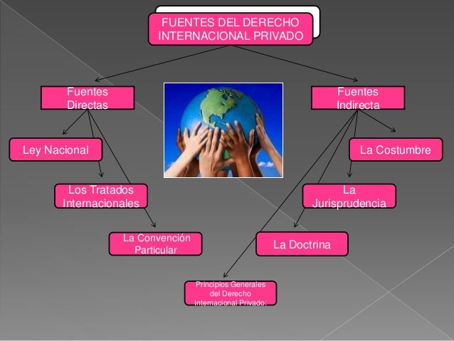 Derecho internacional privado