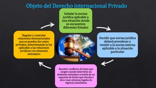 Señalar la norma
jurídica aplicable a
una situación donde
se encuentren
diferentes Estados
Decidir que norma jurídica
deberá prevalecer y
remitir a la norma interna
aplicable a la situación
particular
Resolver conflictos de leyes que
surgen cuando interviene un
elemento extranjero a través de un
supuesto de hecho que vincula a
dos o mas sistemas legales de
vigencia simultanea
Regular y controlar
relaciones internacionales
que se pueden dar entre
privados, determinando la ley
aplicable a las relaciones
jurídicas con elemento
extranjero
Objeto del Derecho internacional Privado
 