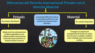 La principal diferencia está en
la naturaleza jurídica de cada
una de las normas de estos
derechos.
Privado Material
De carácter DispositivoDe carácter distributivo
Señala entre los ordenamientos
jurídicos aplicables en una
relación jurídica internacional,
cuál será el que resolverá a la
relación jurídica concreta
Consagra un conjunto de
presupuestos de hecho, los cuales
una vez que se cumplen, establece
como resultado una consecuencia
jurídica.
 