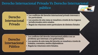 • Los conflictos del derecho internacional privado interesan a
los particulares.
• Los asuntos de esta rama se resuelven a través de los órganos
jurisdiccionales entre estados.
• Regula las relaciones entre particulares de distintos Estados
Derecho
Internacional
Privado
• Los conflictos del derecho internacional público son un
problema que interesan a los gobernantes.
• Los asuntos de esta rama del derecho se resuelven a través de
tratados, convenios, medios diplomáticos
• Regula las relaciones entre Estados.
Derecho
Internacional
Público
 