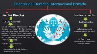 Fuentes Directas Fuentes Indirectas
La Ley Nacional;
En el Derecho internacional Privado
siempre se nutre de las normas y
principios que están establecidos en los
códigos y demás leyes nacionales. En
Venezuela, encontramos estas normas en
el C.C.V (Art 8,9, 10,11,26, 104, 105, 106,
108, 879, 880, 993)
Tratados Internacionales
Convención Particular ( abarca
acuerdos particulares)
La Costumbre
La Jurisprudencia
Nacional e Internacional
La Doctrina
Conjunto de ideas, enseñanzas o
principio básicos
 