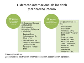 Derecho internacional de los ddhh y derecho interno | PPTX