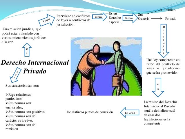 Derecho internacional privado