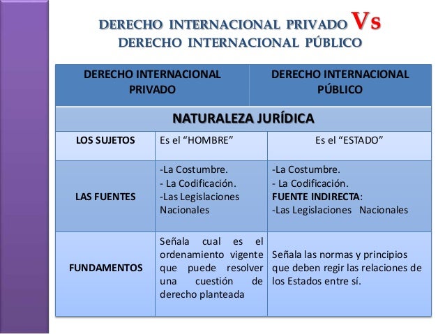 Nociones del Derecho Internacional Privado