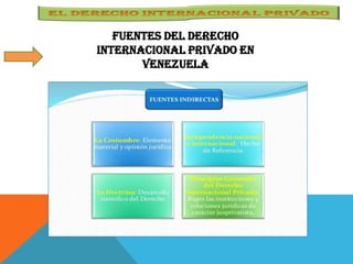 Fuentes del derecho
internacional Privado en
Venezuela
 