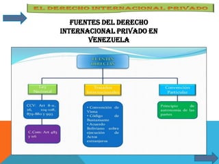 Fuentes del derecho
internacional Privado en
Venezuela
 