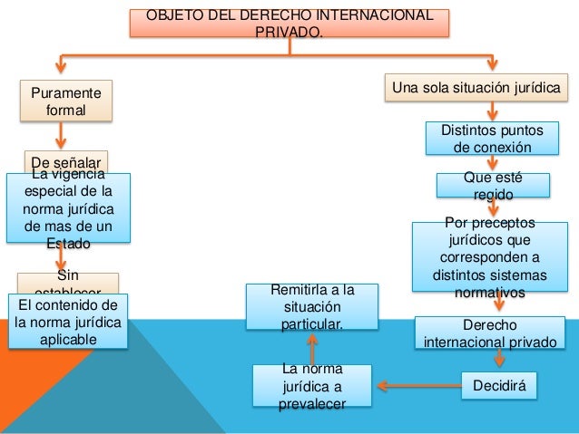 Derecho internacional privado