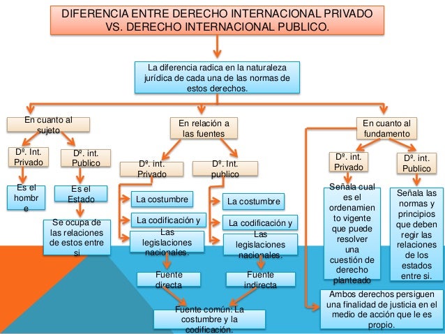 Derecho internacional privado