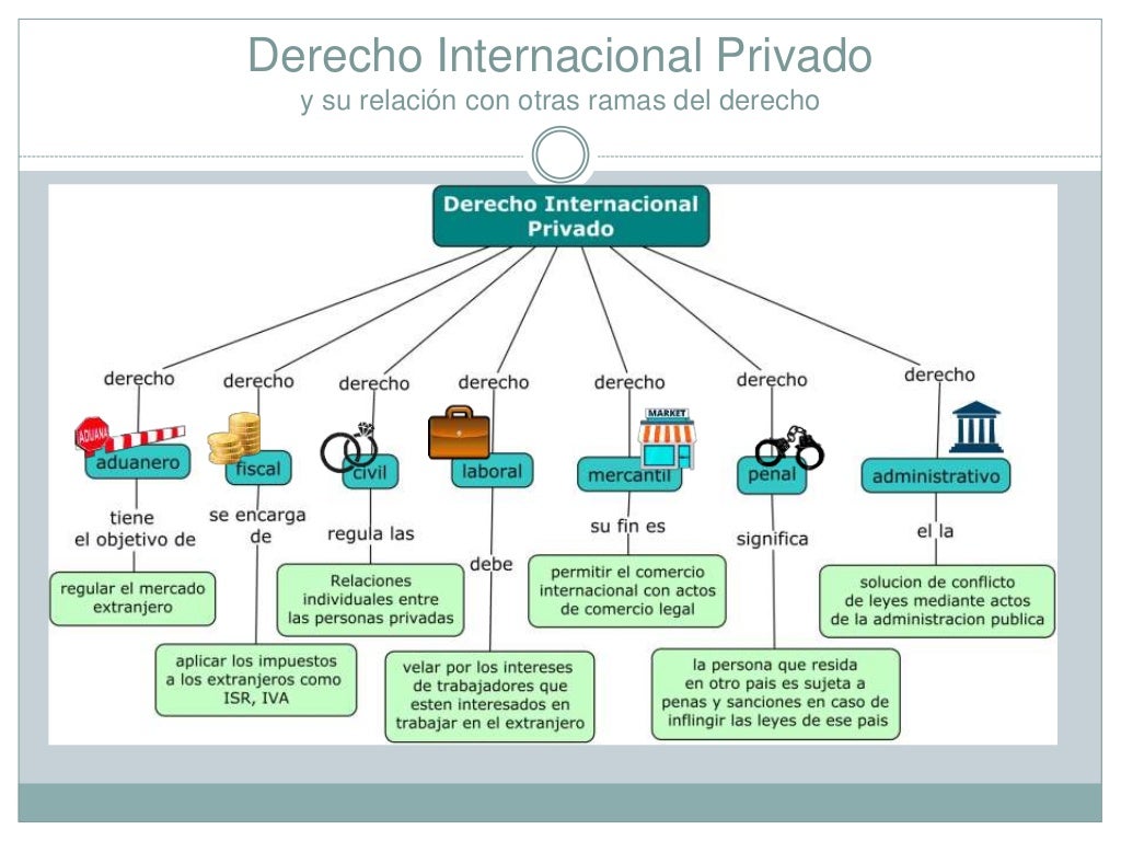 Derecho internacional privado (linea del tiempo de su evolución)