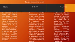 Objeto Contenido Naturaleza
La Naturaleza de esta
Disciplina y Ciencia
jurídica se determina
por la relación jurídica
que habita. Pues se
aplica en los casos
donde coliden diversos
ordenamientos
jurídicos aplicables.
Estas relaciones
jurídicas son
consideradas especiales
por la doctrina, pues
exigen la aplicación de
normas jurídicas
propias, siendo este
elemento debatible y
creando una
Se evidencia que el
objeto del Derecho
Internacional Privado
es determinar la
vigencia espacial de la
norma jurídica de más
de un Estado, para así
señalar cual es la
aplicable, sin
establecer el contenido
de la norma aplicable.
Es decidir que norma
jurídica deberá
prevalecer y remitir a
la norma domestica
aplicable a la situación
particular.
El Derecho
Internacional Privado
es una norma jurídica
que nace con la
necesidad del hombre
de expandir sus
fronteras, conocer que
yace más allá de ellas y
pues de comerciar con
aquello que sea
explotable o rentable
del otro lado. Se puede
definir como la ciencia
jurídica con la finalidad
de resolver las disputas
entre leyes referentes
a la nacionalidad de las
personas
Derecho Internacional Privado
 