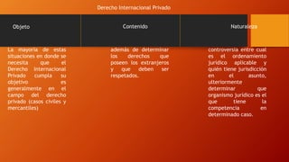 Objeto Contenido Naturaleza
controversia entre cual
es el ordenamiento
jurídico aplicable y
quién tiene jurisdicción
en el asunto,
ulteriormente
determinar que
organismo jurídico es el
que tiene la
competencia en
determinado caso.
La mayoría de estas
situaciones en donde se
necesita que el
Derecho Internacional
Privado cumpla su
objetivo es
generalmente en el
campo del derecho
privado (casos civiles y
mercantiles)
además de determinar
los derechos que
poseen los extranjeros
y que deben ser
respetados.
Derecho Internacional Privado
 