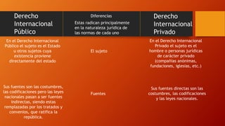 Derecho
Internacional
Público
Derecho
Internacional
Privado
Diferencias
Estas radican principalmente
en la naturaleza jurídica de
las normas de cada uno
El sujeto
Fuentes
En el Derecho Internacional
Público el sujeto es el Estado
u otros sujetos cuya
existencia proviene
directamente del estado
En el Derecho Internacional
Privado el sujeto es el
hombre o personas jurídicas
de carácter privado
(compañías anónimas,
fundaciones, iglesias, etc.)
Sus fuentes directas son las
costumbres, las codificaciones
y las leyes nacionales.
Sus fuentes son las costumbres,
las codificaciones pero las leyes
nacionales pasan a ser fuentes
indirectas, siendo estas
remplazadas por los tratados y
convenios, que ratifica la
república.
 