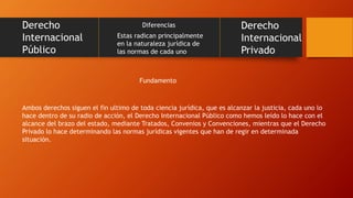 Derecho
Internacional
Público
Derecho
Internacional
Privado
Diferencias
Estas radican principalmente
en la naturaleza jurídica de
las normas de cada uno
Fundamento
Ambos derechos siguen el fin ultimo de toda ciencia jurídica, que es alcanzar la justicia, cada uno lo
hace dentro de su radio de acción, el Derecho Internacional Público como hemos leído lo hace con el
alcance del brazo del estado, mediante Tratados, Convenios y Convenciones, mientras que el Derecho
Privado lo hace determinando las normas jurídicas vigentes que han de regir en determinada
situación.
 
