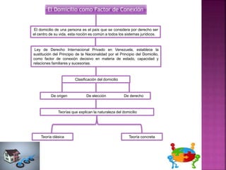 El domicilio de una persona es el país que se considera por derecho ser
el centro de su vida, esta noción es común a todos los sistemas jurídicos.
Ley de Derecho Internacional Privado en Venezuela, establece la
sustitución del Principio de la Nacionalidad por el Principio del Domicilio,
como factor de conexión decisivo en materia de estado, capacidad y
relaciones familiares y sucesorias.
Clasificación del domicilio
Teoría clásica Teoría concreta
Teorías que explican la naturaleza del domicilio
De origen De elección De derecho
 