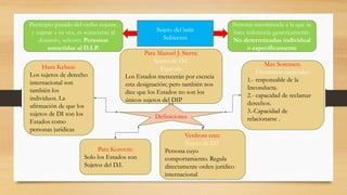 Sujeto del latín
Subiectus
Participio pasado del verbo sujetar,
y sujetar a su vez, es someterse al
dominio, señorío. Personas
sometidas al D.I.P.
Persona innominada a la que se
hace referencia genéricamente.
No determinadas individual
o específicamente
Definiciones
Para Manuel J. Sierra:
Sujeto de D.I.
Equivale
Los Estados merecerán por esencia
esta designación; pero también nos
dice que los Estados no son los
únicos sujetos del DIP
Max Sorensen.
Elementos esenciales:
1.- responsable de la
Inconducta.
2.- capacidad de reclamar
derechos.
3.-Capacidad de
relacionarse .
Hans Kelsen:
Los sujetos de derecho
internacional son
también los
individuos. La
afirmación de que los
sujetos de DI son los
Estados como
personas jurídicas
Para Korovin:
Solo los Estados son
Sujetos del D.I.
Verdross cree:
Sujeto de D.I.
Persona cuyo
comportamiento. Regula
directamente orden jurídico
internacional
 