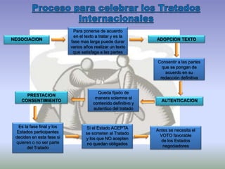 NEGOCIACION
Para ponerse de acuerdo
en el texto a tratar y es la
fase mas larga puede durar
varios años realizar un texto
que satisfaga a las partes
ADOPCION TEXTO
Consentir a las partes
que se pongan de
acuerdo en su
redacción definitiva
Antes se necesita el
VOTO favorable
de los Estados
negociadores
AUTENTICACION
Queda fijado de
manera solemne el
contenido definitivo y
autentico del tratado
PRESTACION
CONSENTIMIENTO
Es la fase final y los
Estados participantes
deciden en esta fase si
quieren o no ser parte
del Tratado
Si el Estado ACEPTA
se someten al Tratado
y los que NO acepten
no quedan obligados
 