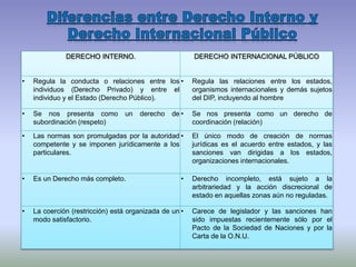 DERECHO INTERNO. DERECHO INTERNACIONAL PÚBLICO
• Regula la conducta o relaciones entre los
individuos (Derecho Privado) y entre el
individuo y el Estado (Derecho Público).
• Regula las relaciones entre los estados,
organismos internacionales y demás sujetos
del DIP, incluyendo al hombre
• Se nos presenta como un derecho de
subordinación (respeto)
• Se nos presenta como un derecho de
coordinación (relación)
• Las normas son promulgadas por la autoridad
competente y se imponen jurídicamente a los
particulares.
• El único modo de creación de normas
jurídicas es el acuerdo entre estados, y las
sanciones van dirigidas a los estados,
organizaciones internacionales.
• Es un Derecho más completo. • Derecho incompleto, está sujeto a la
arbitrariedad y la acción discrecional de
estado en aquellas zonas aún no reguladas.
• La coerción (restricción) está organizada de un
modo satisfactorio.
• Carece de legislador y las sanciones han
sido impuestas recientemente sólo por el
Pacto de la Sociedad de Naciones y por la
Carta de la O.N.U.
 