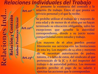 Relaciones Individuales del Trabajo
                                                           Se presume la existencia del contrato y la
                                                 Art.21º   relación De trabajo. Entre el que presta un
                                                           servicio personal y el que lo recibe.
  Relación y Contrato
                        Ambos Producen Efectos             Se prohíbe utilizar el trabajo de y mayores de
                                                           esta edad y de menor de 16 años que no hayan
                                                           terminado su educación obligatoria, salvo las
                                                 Art.22º   excepciones que apruebe la autoridad
                                                           correspondiente, donde a su juicio existe
                                                           compatibilidad entre estudio y trabajo.
                                                           Los mayores de 16 años pueden prestar
                                                           libremente sus servicios con las limitaciones
                                                           de esta ley. Los mayores de 14 años y menores
                                                           de 16 necesitan autorización de padres,
                                                 Art.23º   tutores, o a falta de estos, del sindicato al que
                                                           pertenezcan de la JC y A del inspector del
                                                           trabajo o de autoridad política. Los menores
                                                           pueden percibir el pago de su salario y
                                                           ejercitar las acciones que le correspondan.
 