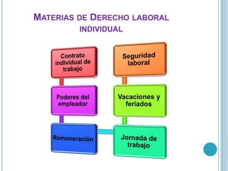 MATERIAS DE DERECHO LABORAL
         INDIVIDUAL
 