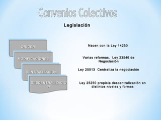 LegislaciónLegislación
ORIGENORIGEN
MODIFICACIONESMODIFICACIONES
CENTRALIZACIONCENTRALIZACION
DESCENTRALIZACIODESCENTRALIZACIO
NN
Nacen con la Ley 14250Nacen con la Ley 14250
Varias reformas. Ley 23546 deVarias reformas. Ley 23546 de
NegociaciónNegociación
Ley 25013 Centraliza la negociaciónLey 25013 Centraliza la negociación
Ley 25250 propicia descentralización enLey 25250 propicia descentralización en
distintos niveles y formasdistintos niveles y formas
 