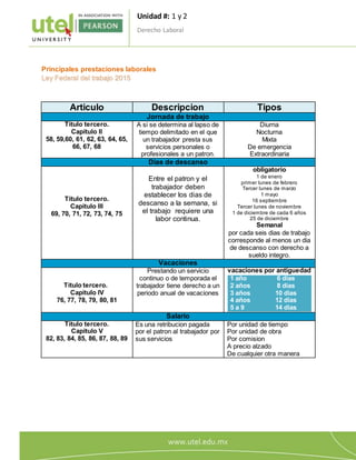Unidad #: 1 y 2
Derecho Laboral
3
Principales prestaciones laborales
Ley Federal del trabajo 2015
Articulo Descripcion Tipos
Jornada de trabajo
Titulo tercero.
Capitulo II
58, 59,60, 61, 62, 63, 64, 65,
66, 67, 68
A si se determina al lapso de
tiempo delimitado en el que
un trabajador presta sus
servicios personales o
profesionales a un patron.
Diurna
Nocturna
Mixta
De emergencia
Extraordinaria
Dias de descanso
Titulo tercero.
Capitulo III
69, 70, 71, 72, 73, 74, 75
Entre el patron y el
trabajador deben
establecer los dias de
descanso a la semana, si
el trabajo requiere una
labor continua.
obligatorio
1 de enero
primer lunes de febrero
Tercer lunes de marzo
1 mayo
16 septiembre
Tercer lunes de noviembre
1 de diciembre de cada 6 años
25 de diciembre
Semanal
por cada seis dias de trabajo
corresponde al menos un dia
de descanso con derecho a
sueldo integro.
Vacaciones
Titulo tercero.
Capitulo IV
76, 77, 78, 79, 80, 81
Prestando un servicio
continuo o de temporada el
trabajador tiene derecho a un
periodo anual de vacaciones
vacaciones por antiguedad
1 año
2 años
3 años
4 años
5 a 9
6 dias
8 dias
10 dias
12 dias
14 dias
Salario
Titulo tercero.
Capitulo V
82, 83, 84, 85, 86, 87, 88, 89
Es una retribucion pagada
por el patron al trabajador por
sus servicios
Por unidad de tiempo
Por unidad de obra
Por comision
A precio alzado
De cualquier otra manera
 