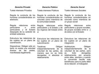 Derecho Privado
Tutela intereses Privados
Regula la conducta de los
hombres considerándolos en
abstracto.
Regula relaciones entre
particulares o entre
particulares y el Estado
despojado de su carácter de
entidad soberana.
Estructura las relaciones de
los sujetos en un plano de
coordinación.
Dispositivas: Obligan sólo en
tanto no exista una voluntad
diversa de las partes,
manifestada legalmente.
Derecho Social
Tutela intereses Sociales
Regula la conducta de los
hombres considerándolos en
concreto como miembros de
un grupo social
Regula relaciones entre
particulares y grupos sociales,
de grupos sociales entre sí y
de estos con el Estado
Estructura las relaciones de
los sujetos en un plano de
integración
Autárquicas: Obligan
independientemente de la
voluntad de las partes, pero
es lícito derogarlas
relativamente, por acuerdo
entre ellas, siempre y cuando
lo convenido resulte más
beneficioso para la parte débil
de la relación: el trabajador
Derecho Público
Tutela intereses Públicos
Regula la conducta de los
hombres considerándolos en
concreto como miembros de
la comunidad estatal.
Regula relaciones entre
particulares y el Estado y de
los órganos del Estado entre
sí
Estructura las relaciones de
los sujetos en un plano de
subordinación
Taxativas: Obligan
independientemente de la
voluntad de las partes, de
manera que no es lícito
derogarlas, ni absoluta ni
relativamente
 