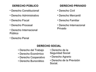 DERECHO PÚBLICO
• Derecho Constitucional
• Derecho Administrativo
• Derecho Fiscal
• Derecho Procesal
• Derecho Internacional
Público
• Derecho Penal
DERECHO PRIVADO
• Derecho Civil
• Derecho Mercantil
• Derecho Familiar
• Derecho Internacional
Privado
DERECHO SOCIAL
• Derecho del Trabajo
• Derecho Económico
• Derecho Cooperativo
• Derecho Burocrático
• Derecho de la
Seguridad Social
• Derecho Agrario
• Derecho de la Previsión
Social.
 