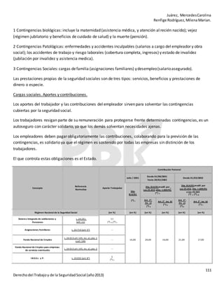 Juárez, MercedesCarolina
Renfige Rodríguez,MilenaMarian.
111
Derechodel Trabajoy de la SeguridadSocial (año2013)
1 Contingencias biológicas: incluye la maternidad (asistencia médica, y atención al recién nacido); vejez
(régimen jubilatorio y beneficios de cuidado de salud) y la muerte (pensión).
2 Contingencias Patológicas: enfermedades y accidentes inculpables (salarios a cargo del empleador y obra
social); los accidentes de trabajo y riesgo laborales (cobertura completa, ingresos) y estado de invalidez
(jubilación por invalidez y asistencia medica).
3 Contingencias Sociales:cargas defamilia (asignaciones familiares) ydesempleo(salarioasegurado).
Las prestaciones propias de la seguridad sociales son de tres tipos: servicios, beneficios y prestaciones de
dinero o especie.
Cargas sociales. Aportes y contribuciones.
Los aportes del trabajador y las contribuciones del empleador sirven para solventar las contingencias
cubiertas por la seguridad social.
Los trabajadores resigan parte de su remuneración para protegerse frente determinadas contingencias, es un
autoseguro con carácter solidario, ya que los demás solventan necesidades ajenas.
Los empleadores deben pagar obligatoriamente las contribuciones, colaborando para la previsión de las
contingencias, es solidario ya que el régimen es sostenido por todas las empresas sin distinción de los
trabajadores.
El que controla estas obligaciones es el Estado.
Concepto
Referencia
Normativa
Aporte Trabajador
Contribución Patronal
Julio / 2001
Desde 01/08/2001
hasta 28/02/2002
Desde 01/03/2002
Dto.
814/01
(*) 1
Dto. 814/01modif. por
Ley 25.453 yDto. 1.009/01
(*) 2
Dto. 814/01modif. por
Ley 25.453, Dto. 1.009/01
y Ley 25.565
(*) 3 (*) 10
Art. 2°,
inc. a)
(*) 6
Art. 2°, inc. b)
(*) 6
Art. 2°,
inc. a)
(*) 6
Art. 2°, inc. b)
(*) 7
Régimen Nacional de la Seguridad Social (en %) (en %) (en %) (en %) (en %) (en %)
Sistema Integrado de Jubilaciones y
Pensiones
L. 24.241
(art. 11)
11
(*) 4 y (*) 5
16,00 20,00 16,00 21,00 17,00
Asignaciones Familiares L. 24.714 (art. 5°) --
Fondo Nacional de Empleo
L. 24.013 art. 145, inc. a), pto. 1
y art. 146.
--
Fondo Nacional de Empleo para empresas
de servicios eventuales
L. 24.013 art. 145, inc. a), pto. 2 --
I.N.S.S.J. y P. L. 19.032 (art. 8°)
3
(*) 9
 