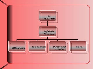 EL
PREAVISO
Definición.
Naturaleza
Obligaciones
Características Duración Del
Preaviso
Efectos
 