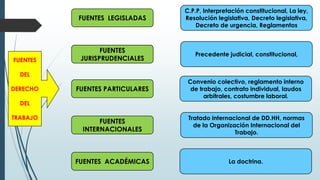 FUENTES
DEL
DERECHO
DEL
TRABAJO
FUENTES LEGISLADAS
FUENTES
JURISPRUDENCIALES
C.P.P, Interpretación constitucional, La ley,
Resolución legislativa, Decreto legislativa,
Decreto de urgencia, Reglamentos
FUENTES PARTICULARES
FUENTES
INTERNACIONALES
FUENTES ACADÉMICAS
Precedente judicial, constitucional,
Convenio colectivo, reglamento interno
de trabajo, contrato individual, laudos
arbitrales, costumbre laboral.
Tratado internacional de DD.HH, normas
de la Organización Internacional del
Trabajo.
La doctrina.
 