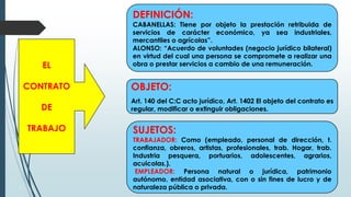 EL
CONTRATO
DE
TRABAJO
DEFINICIÓN:
CABANELLAS: Tiene por objeto la prestación retribuida de
servicios de carácter económico, ya sea industriales,
mercantiles o agrícolas”.
ALONSO: “Acuerdo de voluntades (negocio jurídico bilateral)
en virtud del cual una persona se compromete a realizar una
obra o prestar servicios a cambio de una remuneración.
OBJETO:
Art. 140 del C:C acto jurídico, Art. 1402 El objeto del contrato es
regular, modificar o extinguir obligaciones.
SUJETOS:
TRABAJADOR: Como (empleado, personal de dirección, t.
confianza, obreros, artistas, profesionales, trab. Hogar, trab.
Industria pesquera, portuarios, adolescentes, agrarios,
acuicolas.).
EMPLEADOR: Persona natural o jurídica, patrimonio
autónomo, entidad asociativa, con o sin fines de lucro y de
naturaleza pública o privada.
 