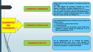 ELEMENTOS
DEL
CONTRATO
ELEMENTOS GENERALES
Deben estar en todo contrato, su ausencia incide en
invalidez.
Art. 1402 Objeto de contrato: Consiste en crear,
regular, modificar o extinguir obligaciones C.C.
Art. 1411 requisito formal: Se presume que la forma
que las partes convienen adoptar anticipadamente y
por escrito es requisito indispensable para la validez
del acto, bajo sanción de nulidad C.C.
ELEMENTOS ESENCIALES
ELEMENTOS TÍPICOS
Son indispensables para la existencia del contrato de
trabajo como:
1. La prestación personal del servicio.
2. la subordinación
3. la remuneración: Art. 23 párrafo cuarto: Nadie esta
obligado a prestar trabajo sin retribución o sin su
libre consentimiento. C.P.P
No es indispensable en el contrato de trabajo,
permite diferenciar entre unos y otros trabajos sus
elementos son: Duración laboral, jornada de trabajo,
numero de empleos y el lugar del trabajo.
 
