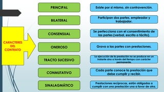 CARACTERES
DEL
CONTRATO
PRINCIPAL
BILATERAL
Existe por si mismo, sin contravención.
CONSENSUAL
ONEROSO
TRACTO SUCESIVO
CONMUTATIVO
SINALAGMÁTICO
Participan dos partes, empleador y
trabajador.
Se perfecciona con el consentimiento de
las partes (verbal, escrito o tácito).
Grava a las partes con prestaciones.
La ejecución de la prestación no se produce en un
instante sino a través del tiempo con carácter
permanente.
Cada parte conoce la prestación que
debe cumplir y recibir.
Prestaciones recíprocas, están obligadas a
cumplir con una prestación una a favor de otra.
 