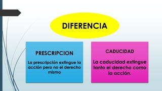 DIFERENCIA
PRESCRIPCION
La prescripción extingue la
acción pero no el derecho
mismo
CADUCIDAD
La caducidad extingue
tanto el derecho como
la acción.
 