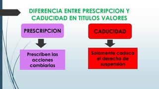 DIFERENCIA ENTRE PRESCRIPCION Y
CADUCIDAD EN TITULOS VALORES
PRESCRIPCION CADUCIDAD
Prescriben las
acciones
cambiarias
Solamente caduca
el derecho de
suspensión
 