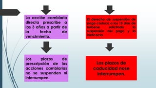 La acción cambiaria
directa prescribe a
los 3 años a partir de
la fecha de
vencimiento.
Los plazos de
prescripción de las
acciones cambiarias
no se suspenden ni
interrumpen.
El derecho de suspensión de
pago caduca a los 15 días de
haberse solicitado la
suspensión del pago y la
ineficacia.
Los plazos de
caducidad nose
interrumpen.
 