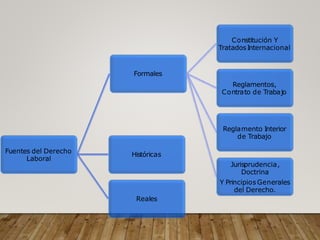 Fuentes del Derecho
Laboral
Formales
Constitución Y
TratadosInternacional
Reglamentos,
Contrato de Trabajo
Reglamento Interior
de Trabajo
Jurisprudencia,
Doctrina
Y Principios Generales
del Derecho.
Históricas
Reales
 