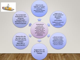 Contenido de la
A partir del
conocimiento y
análisis del marco
normativo del
Derecho laboral el
alumno podrá
aplicarlo en la vida
cotidiana y
profesional.
Derecho del
trabajo: concepto,
ubicación, objeto,
principios,
estructura, fuentes,
interpretación.
Sujetosde la
relación individual
del trabajo:
T
rabajadory
patrón.
Intermediario.
Sustitución patronal.
Empresa,
Establecimiento.
Relación de trabajo,
Presunción de la relación
de trabajo, Contrato
Individual de trabajo.
Estabilidad en el empleo:
Derecho de Antigüedad,
prima de antigüedad.
Derecho de Preferencia.
Ascenso y vacantes.
Suspensión de
la Relación de
Trabajo
Disolución de
las relaciones
individuales de
trabajo:
Rescisión y
terminación.
Acciones del
trabajador por
despido
injustificado:
Reinstalación e
Indemnización
 